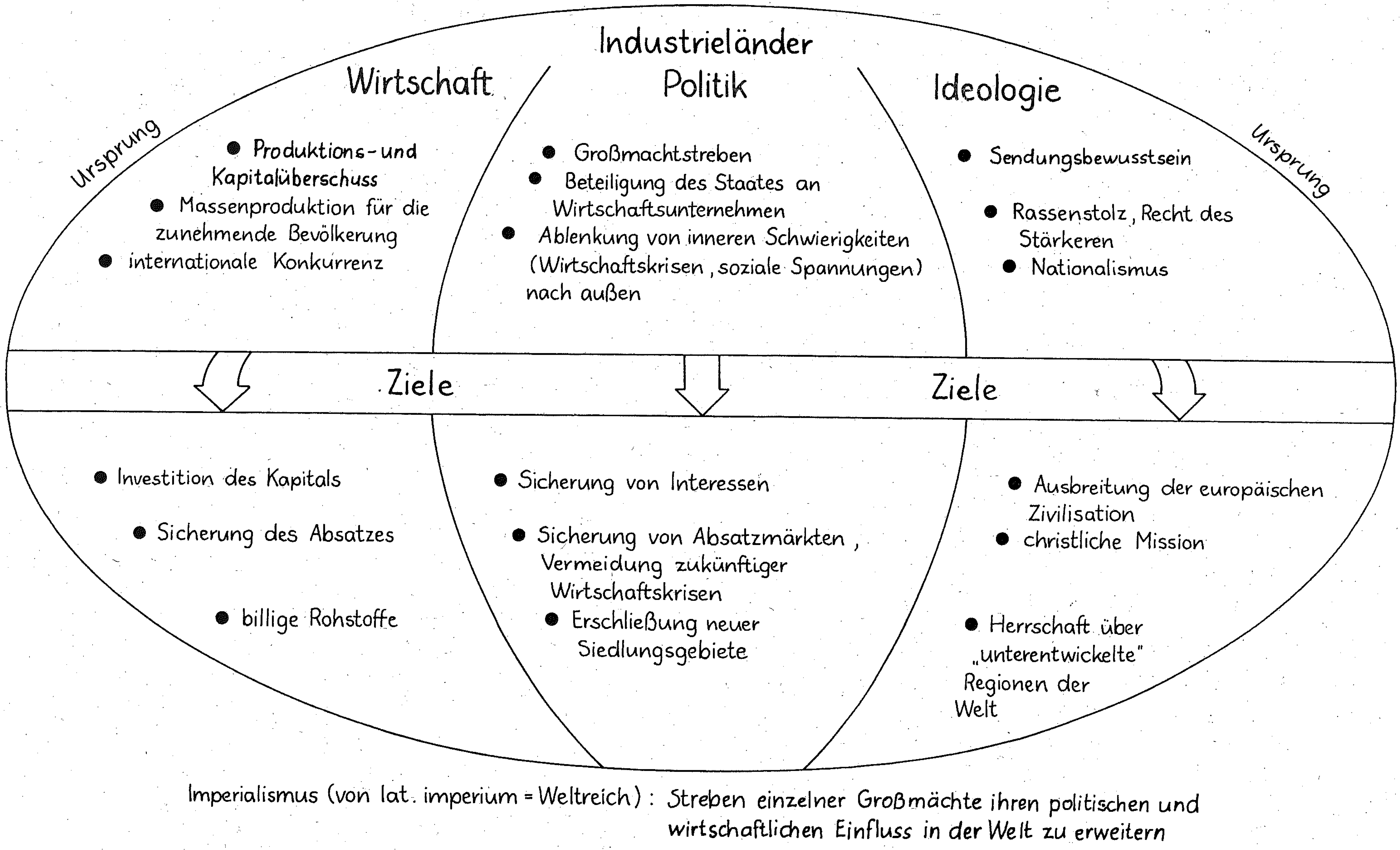 Zusammenfassung: Ursprung und Ziele des Imperialismus